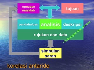 analisis deskripsipendahuluan
rujukan dan data
rumusan
masalah tujuan
simpulan
saran
korelasi antaridekorelasi antaride
• hubungan
dan
proses
 