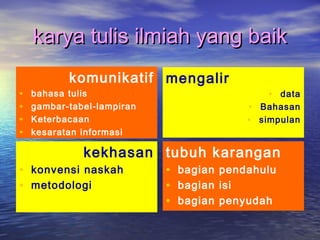 karya tulis ilmiah yang baikkarya tulis ilmiah yang baik
komunikatif
• bahasa tulis
• gambar-tabel-lampiran
• Keterbacaan
• kesaratan informasi
mengalir
• data
• Bahasan
• simpulan
kekhasan
• konvensi naskah
• metodologi
tubuh karangan
• bagian pendahulu
• bagian isi
• bagian penyudah
 