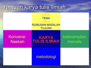 metodologi
keterampilan
menulis
TOPIK
TEMA
JUDUL
RUMUSAN MASALAH
TUJUAN
Konvensi
Naskah
KARYA
TULIS ILMIAH
ramuan karya tulis ilmiahramuan karya tulis ilmiah
 