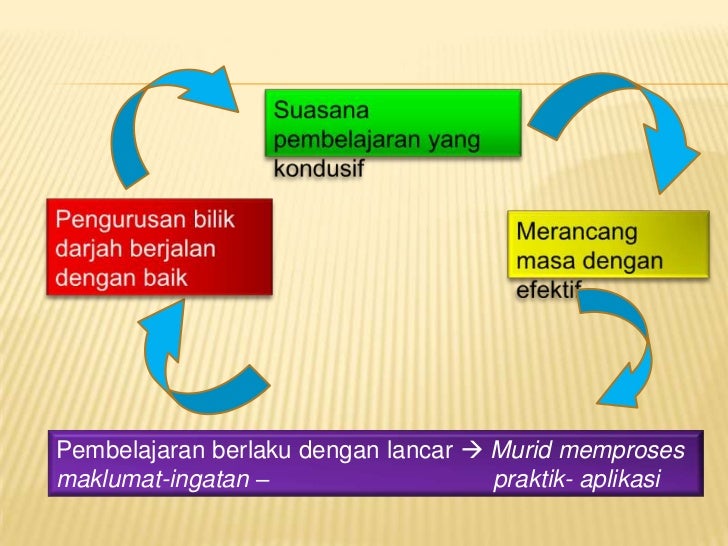 Perancangan pengurusan bilik darjah yang berkesan