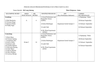 PERANCANGAN PROGRAM PENINGKATAN UPSR (TAHUN 6) 2012
Nama Sekolah : SK Long Sukang
KELOMPOK MURID

GRED
PENCAPAIAN

Mata Pelajaran : Sains

BIL
MURID

Gemilang
1) Didi Marsheila
2) Terrance Rugu
3) Spencer Pudun
4) Fraddy Sigar

A

4

SINOPSIS PROGRAM

KPI
(Key Perfomance Indicator)

1) Good Perfomance and
Remember Sience
(GPRS)
2) Kelas Bimbingan

2)Februari-September
-Keputusan Gerak Gempur 3

3) Latih Tubi

5) Doris Baya
6) Clarissa Lakung
7) Jacqlieane Dari
8) Jenivy Jeffry
9) Jackson Labo
10) Fardilla Markus
11) Raveena Dayang
12) Febe Maria
13) Myron Mantili
14) Dave Philipus
15) Calvine Meripa

3) Februari- September
4) Februari-September

4) We Want Experiment
(WWE)
1) Good Perfomance and
Remember Sience
(GPRS)

Cemerlang

TARIKH
PELAKSANAAN
1) Sepanjang Tahun

1) Sepanjang Tahun
2)Februari-September

2) Kelas Bimbingan
B dan C

14

-Keputusan Gerak Gempur 3
3) Februari- September

3) Latih Tubi
4) Februari-September
4) We Want Experiment
(WWE

 
