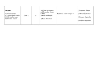 .
.
Harapan
16) Dawat Frankie
17) Anjali Munga Karod
18) Christopher Arun
19) Brandon Tadem

D dan E

8

1) ) Good Perfomance
and Remember Sience
(GPRS)
2) Kelas Bimbingan

1) Sepanjang Tahun
-Keputusan Gerak Gempur 3

2)Februari-September
3) Februari- September

3) Kelas Pemulihan
4) Februari-September

 