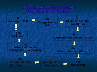LANGKAH-LANGKAH PENYEDIAAN
             PERANCANGAN STRATEGIK

     (1)                 (2)                      (3)
Penetapan VISI       Penggubalan          Kajian Keperluan/
                         MISI                 Isu Utama


      (10)
                                             (4)
  Penilaian
                                Analisis Persekitaran (SWOT)

            (9)
    Pelan Pelaksanaan                         (5)
strategik(Pendek/Panjang)          Senarai Strategi Alternatif


         (8)                (7)
 Penerapan Nilai-       Pembentukan                 (6)
nilai Utama               Matlamat            Pilih Strategi
 