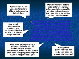 Memaksimumkan potensi
     Melahirkan individu                      peljar dalam menghadpi
     yang bestari dalam                     sistem pendidikan masa kini
    bidang kurikulum dan                      dn akan datang dlam era
        kokurikulum                         teknologi maklumat menuju
                                               ke arah Wawasan 2020


                              (b) MENJADIKAN SEKOLAH (?) SEBAGAI
    Menyemai,                  SEKOLAH PERDANA YANG TERUNGGUL
   memupuk dan                    DAN MENDIDIK GENERASI MUDA
   menjana rasa
kecintaan terhadap
                                 TERHADAP TEKNOLOGI MAKLUMAT
sekolah di kalangan             BERTERASKAN FALSAFAH PENDIDIKAN
  warga sekolah                NEGARA (FPN) KE ARAH PEMBENTUKAN
                               INDIVIDU BERKUALITI DAN BERSAHSIAH
                              MENJELANG DEKAD YANG AKAN DATANG

    Melahirkan para pelajar yang
      mempunyai disiplin kendiri,
      berketrampilan, berdikari,                        Mewujudkan
  berpesonaliti, efisien dn efektif serta           permuafakatan dan
  peka akan tanggungjawab kepada                     kerjasama dengan
     agama, bangsa dan negara                       masyarakat setempat
 
