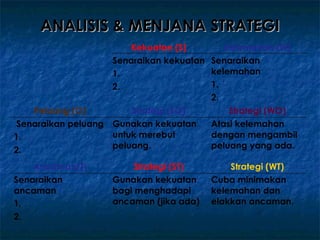 ANALISIS & MENJANA STRATEGI
                       Kekuatan (S)       Kelemahan (W)
                   Senaraikan kekuatan Senaraikan
                   1.                  kelemahan
                   2.                  1.
                                       2.
   Peluang (O)         Strategi (SO)       Strategi (WO)
Senaraikan peluang Gunakan kekuatan    Atasi kelemahan
1.                 untuk merebut       dengan mengambil
                   peluang.            peluang yang ada.
2.
    Ancaman(T)          Strategi (ST)       Strategi (WT)
Senaraikan         Gunakan kekuatan     Cuba minimakan
ancaman            bagi menghadapi      kelemahan dan
1.                 ancaman (jika ada)   elakkan ancaman.
2.
 