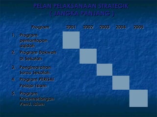 PELAN PELAKSANAAN STRATEGIK
              ( JANGKA PANJANG )

        Program      2001   2002   2003   2004   2005
1. Program
   pemantapan
   aqidah
2. Program Dakwah
   Di Sekolah
3. Pengimarahan
   Surau Sekolah.
4. Program PERISAI
   Pelajar Islam
5. Program
   Kecemerlangan
   Pend. Islam
 