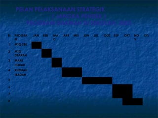 PELAN PELAKSANAAN STRATEGIK
                ( JANGKA PENDEK )
        PROGRAM DAKWAH DI SEKOLAH, 2003

BI   PROGRA    JAN   FEB   MA   APR   MEI   JUN   JUL   OGS   SEP   OKT   NO   DIS
     M                     C                                              V
1    MTQ SEK

2    MTQ
     DEARAH
3    MAAL
     HIJRAH
4    KHEMAH
     IBADAH
5

6

7

8
 