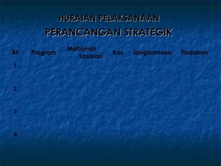 HURAIAN PELAKSANAAN
         PERANCANGAN STRATEGIK
                 Matlamat
Bil   Program                 Kos   Jangkamasa   Tindakan
                    Sasaran
1



2



3



4
 