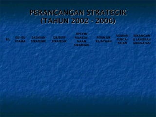 PERANCANGAN STRATEGIK
                   (TAHUN 2002 - 2006)
                                         OPSYEN
                                                               UKURAN   KEKANGAN
      ISU-ISU   SASARAN      OBJEKTIF   PELAKSA-    PETUNJUK
BIL                                                            PENCA-   & LANGKAH
      UTAMA     STRATEGIK   STRATEGIK     NAAN      KEJAYAAN
                                                                PAIAN   MENGATASI
                                        STRATEGIK
 