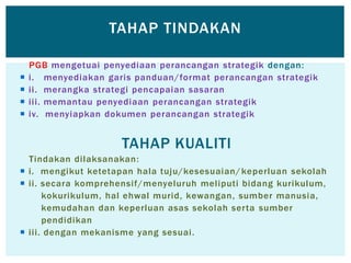 PGB mengetuai penyediaan perancangan strategik dengan:
 i. menyediakan garis panduan/format perancangan strategik
 ii. merangka strategi pencapaian sasaran
 iii. memantau penyediaan perancangan strategik
 iv. menyiapkan dokumen perancangan strategik
TAHAP KUALITI
Tindakan dilaksanakan:
 i. mengikut ketetapan hala tuju/kesesuaian/keperluan sekolah
 ii. secara komprehensif/menyeluruh meliputi bidang kurikulum,
kokurikulum, hal ehwal murid, kewangan, sumber manusia,
kemudahan dan keperluan asas sekolah serta sumber
pendidikan
 iii. dengan mekanisme yang sesuai.
TAHAP TINDAKAN
 