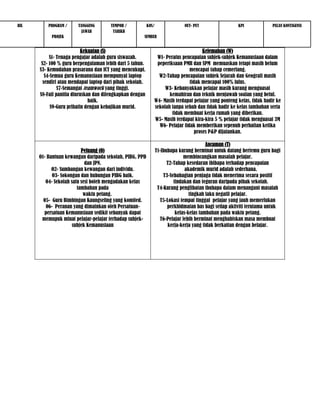 BIL       PROGRAM /     TANGGUNG       TEMPOH /            KOS/                OUT- PUT                 KPI             PELAN KONTIGENSI
                          JAWAB         TARIKH
           PROJEK                                      SUMBER


                           Kekuatan (S)                                               Kelemahan (W)
           S1- Tenaga pengajar adalah guru siswazah.           W1- Peratus pencapaian subjek-subjek Kemanusiaan dalam
       S2- 100 % guru berpengalaman lebih dari 5 tahun.        peperiksaan PMR dan SPM memuaskan tetapi masih belum
      S3- Kemudahan prasarana dan ICT yang mencukupi.                          mencapai tahap cemerlang.
         S4-Semua guru Kemanusiaan mempunyai laptop             W2-Tahap pencapaian subjek Sejarah dan Geografi masih
        sendiri atau mendapat laptop dari pihak sekolah.                       tidak mencapai 100% lulus.
               S7-Semangat teamwork yang tinggi.                   W3- Kebanyakkan pelajar masih kurang menguasai
      S8-Fail panitia diuruskan dan dilengkapkan dengan              kemahiran dan teknik menjawab soalan yang betul.
                              baik.                           W4- Masih terdapat pelajar yang ponteng kelas, tidak hadir ke
            S9-Guru prihatin dengan kebajikan murid.          sekolah tanpa sebab dan tidak hadir ke kelas tambahan serta
                                                                      tidak membuat kerja rumah yang diberikan.
                                                              W5- Masih terdapat kira-kira 5 % pelajar tidak menguasai 3M
                                                                W6- Pelajar tidak memberikan sepenuh perhatian ketika
                                                                                  proses P&P dijalankan.

                                                                                           Ancaman (T)
                          Peluang (O)                             T1-Ibubapa kurang berminat untuk datang bertemu guru bagi
      O1- Bantuan kewangan daripada sekolah, PIBG, PPD                          membincangkan masalah pelajar.
                            dan JPN.                                    T2-Tahap kesedaran ibibapa terhadap pencapaian
            O2- Sumbangan kewangan dari individu.                                akademik murid adalah sederhana.
            O3- Sokongan dan hubungan PIBG baik.                      T3-Sebahagian penjaga tidak menerima secara positif
         O4- Sekolah satu sesi boleh mengadakan kelas                      tindakan dan teguran daripada pihak sekolah.
                        tambahan pada                              T4-Kurang penglibatan ibubapa dalam menangani masalah
                           waktu petang.                                           tingkah laku negatif pelajar.
        05- Guru Bimbingan Kaungseling yang komited.                T5-Lokasi tempat tinggal pelajar yang jauh memerlukan
         06- Peranan yang dimainkan oleh Persatuan-                     perkhidmatan bas bagi setiap aktiviti terutama untuk
        persatuan Kemanusiaan sedikit sebanyak dapat                        kelas-kelas tambahan pada waktu petang.
       memupuk minat pelajar-pelajar terhadap subjek-               T6-Pelajar lebih berminat menghabiskan masa membuat
                      subjek Kemanusiaan                                kerja-kerja yang tidak berkaitan dengan belajar.
 