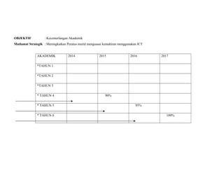 OBJEKTIF : Kecemerlangan Akademik
Matlamat Strategik : Meningkatkan Peratus murid menguasai kemahiran menggunakan ICT
AKADEMIK 2014 2015 2016 2017
*TAHUN 1
*TAHUN 2
*TAHUN 3
* TAHUN 4 90%
* TAHUN 5 95%
* TAHUN 6 100%
 