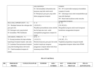 yang sepenuhnya
S2- Ada kemudahan infrastruktur dan
prasarana yang baik untuk murid.
S3- Mempunyai guru-guru yang mahir
dalam penggunaan komputer
computer.
W2 - 50 % murid tidak mempunyai kemudahan
computer di rumah.
W3 – kekurangan masa untuk mempraktikkan apa
yang telah dipelajari
W4 - Murid tiada keyakinan untuk mencuba
menggunakan komputer.
PELUANG ( OPPORTUNITY – O )
O1- Mendapat bantuan dan sokongan dari
guru-guru lain.
O2- Sokongan waris yang komited
03- kemudahan PKG berdekatan
S – O
( S2,O2,O3 )
Wujudkan permuafakatan antara sekolah
dan ibu bapa atau waris untuk
meningkatkan penggunaan computer di
rumah
W – O
( W1,W2,O2 )
Mengadakan program untuk murid menguasai
kemahirann menggunakan komputer
ANCAMAN ( THREATS – T )
T1- Kurang kesedaran ibu bapa terhadap
kepentingan komputer kepada anak-anak.
T2- Lambakan Pusat permainan komputer
yang telah disalahgunakan oleh murid.
T3 – Tiada kemudahan komputer di
rumah.
ICTS – T
( S1,S3,T3 )
Meminta kerjasama guru-guru lain untuk
memberi tunjuk ajar mengenai
penggunaan computer dalam kelas biasa
terutamanya kelas PPSMI.
W – T
( W1,W2, ,T3 )
Tingkatkan pengetahuan mengenai kaedah
menggunakan komputer dalam kelas PPSMI
PELAN TAKTIKAL
BIL PROGRAM/
PROJEK
TANGGUNGJAWAB TEMPOH KOS /
SUMBER
OUT
PUT
INDIKATOR
PRESTASI
PELAN
KONTINGENSI
 