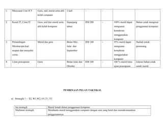 1. Mesyuarat Unit ICT Guru, staf, murid serta ahli
kelab computer
2 kali - -
2. Kenal IT, Cinta IT Guru ,staf dan murid serta
ahli kelab komputer
Sepanjang
tahun
RM 200 - 100% murid dapat
menguasai
kemahiran
menggunakan
komputer
Bahan cetak mengenai
penggunaan komputer
3. Pertandingan
Merekacipta kad
ucapan dan menyalin
cerita.
Murid dan guru Bulan Mei,
Julai dan
September
RM 100 - 95% murid dapat
menguasai
kemahiran
menggunakan
komputer
Hadiah untuk
pemenang.
4. Ujian pencapaian Guru Bulan Julai dan
Oktober
RM 100 - 100 % murid lulus
ujian pencapaian
Edaran bahan cetak
untuk murid.
PEMBINAAN PELAN TAKTIKAL
a) Strategik 1 – S2, W1,W2, O1,T1, T3
Isu strategik Murid lemah dalam penggunaan komputer
Matlamat strategik Membantu murid menggunakan computer dengan cara yang betul dan memaksimumkan
penggunaannya.
 