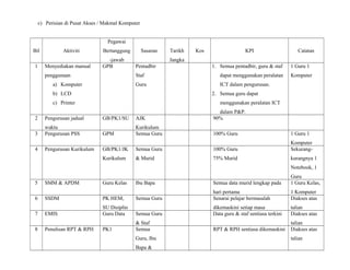 c) Perisian di Pusat Akses / Makmal Komputer
Bil Aktiviti
Pegawai
Bertanggung
-jawab
Sasaran Tarikh
Jangka
Kos KPI Catatan
1 Menyediakan manual
penggunaan
a) Komputer
b) LCD
c) Printer
GPB Pentadbir
Staf
Guru
1. Semua pentadbir, guru & staf
dapat menggunakan peralatan
ICT dalam pengurusan.
2. Semua guru dapat
menggunakan peralatan ICT
dalam P&P.
1 Guru 1
Komputer
2 Pengurusan jadual
waktu
GB/PK1/SU AJK
Kurikulum
90%
3 Pengurusan PSS GPM Semua Guru 100% Guru 1 Guru 1
Komputer
4 Pengurusan Kurikulum GB/PK1/JK
Kurikulum
Semua Guru
& Murid
100% Guru
75% Murid
Sekurang-
kurangnya 1
Notebook, 1
Guru
5 SMM & APDM Guru Kelas Ibu Bapa Semua data murid lengkap pada
hari pertama
1 Guru Kelas,
1 Komputer
6 SSDM PK HEM,
SU Disiplin
Semua Guru Senarai pelajar bermasalah
dikemaskini setiap masa
Diakses atas
talian
7 EMIS Guru Data Semua Guru
& Staf
Data guru & staf sentiasa terkini Diakses atas
talian
8 Penulisan RPT & RPH PK1 Semua
Guru, Ibu
Bapa &
RPT & RPH sentiasa dikemaskini Diakses atas
talian
 