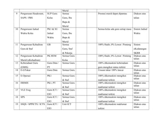 Murid
9 Pengurusan Headcount,
SAPS / PBS
SUP Guru
Kelas
Semua
Guru, Ibu
Bapa &
Murid
Prestasi murid dapat dipantau Diakses atas
talian
10 Pengurusan Jadual
Waktu Kelas
PK1 & SU
Jadual
Waktu
Semua
Guru, Ibu
Bapa &
Murid
Semua kelas ada guru setiap masa Sistem Jadual
Waktu
11 Pengurusan Kehadiran
Guru & Staf
GB Semua
Guru, Staf
& Pekerja
100% Hadir, 0% Lewat / Ponteng Sistem
eKedatangan
SKRR
12 Pengurusan Kehadiran
Murid (eKehadiran)
PK HEM Semua Guru
Kelas
100% Hadir, 0% Lewat / Ponteng Diakses atas
talian
13 Keberadaan Guru
(EMIS)
Guru Data /
PT
Semua Guru 100% dikemaskini keberadaan
guru mengikut status terkini
Diakses atas
talian
14 E-GTukar Guru Data Semua Guru Urusan tukar 100% lancar Diakses atas
talian
15 E-Operasi PK1 Semua Guru
& Staf
100% dikemaskini mengikut
maklumat terkini
Diakses atas
talian
16 HRMIS PK1, PT Semua Guru
& Staf
100% dikemaskini mengikut
maklumat terkini
Diakses atas
talian
17 VLE Frog Guru ICT /
EIO
Semua Guru
& Staf
100% dikemaskini mengikut
maklumat terkini
Diakses atas
talian
18 SPS Guru ICT /
EIO
Semua Guru
& Staf
100% dikemaskini mengikut
maklumat terkini
Diakses atas
talian
19 SSQS / SPPICTS / ICTS Guru ICT /
EIO
Unit ICT 100% dikemaskini maklumat
terkini
Diakses atas
talian
 