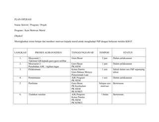 PLAN OPERASI
Nama Aktiviti / Program / Projek
Program / Kem Motivasi Murid
Objektif
Meningkatkan minat belajar dan memberi motivasi kepada murid untuk menghadapi PdP dengan berkesan melalui KBAT.
LANGKAH PROSES ALIRAN KERJA TANGGUNGJAWAB TEMPOH STATUS
1. Mesyuarat 1:
Taklimat GB kepada guru-guru terlibat
Guru Besar 2 jam Dalam pelaksanaan
2. Mesyuarat 2:
Penubuhan AJK / Agihan tugas
Guru Besar
PK HEM
1 jam Dalam pelaksanaan
3. Pelaksanaan Ketua Panitia
Guru Bahasa Melayu
Penceramah Luar
1 sesi Sekali dalam sesi PdP sepanjang
tahun
4. Pemantauan AJK Program
PK HEM
1 sesi Dalam pelaksanaan
5. Penilaian Guru Besar
PK Kurikulum
PK HEM
PK KOKO
Selepas sesi
motivasi
Berterusan
6. Tindakan susulan AJK Program
Ketua Panitia
PK HEM
PK KOKO
1 bulan Berterusan
 