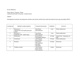 PLAN OPERASI
Nama Aktiviti / Program / Projek
Latihan Kerja Rumah Terancang / Lembaran Kerja
Objektif
Meningkatkan kemahiran dan penguasaan membaca dan menulis melalui kerja rumah dan lembaran kerja yang menerapkan KBAT.
LANGKAH PROSES ALIRAN KERJA TANGGUNGJAWAB TEMPOH STATUS
1. Mesyuarat 1:
Taklimat GB / PK kepada guru-guru
terlibat
Guru Besar
PK Kurikulum
2 jam Dalam pelaksanaan
2. Mesyuarat 2:
Penubuhan AJK / Agihan tugas
Guru Besar
PK Kurikulum
1 jam Dalam pelaksanaan
3. Pelaksanaan Ketua Panitia
Guru Bahasa Melayu
10 bulan Setiap bulan / Sepanjang sesi
PdP
4. Pemantauan AJK Program
Ketua Panitia
10 bulan Dalam pelaksanaan
5. Penilaian Guru Besar
PK Kurikulum
PK HEM
PK KOKO
10 bulan Berterusan
6. Tindakan susulan AJK Program
Ketua Panitia
PK Kurikulum
1 bulan Berterusan
 