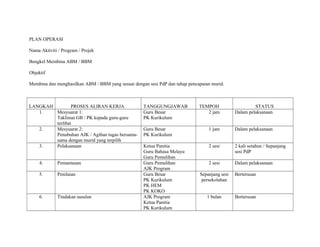 PLAN OPERASI
Nama Aktiviti / Program / Projek
Bengkel Membina ABM / BBM
Objektif
Membina dan menghasilkan ABM / BBM yang sesuai dengan sesi PdP dan tahap pencapaian murid.
LANGKAH PROSES ALIRAN KERJA TANGGUNGJAWAB TEMPOH STATUS
1. Mesyuarat 1:
Taklimat GB / PK kepada guru-guru
terlibat
Guru Besar
PK Kurikulum
2 jam Dalam pelaksanaan
2. Mesyuarat 2:
Penubuhan AJK / Agihan tugas bersama-
sama dengan murid yang terpilih
Guru Besar
PK Kurikulum
1 jam Dalam pelaksanaan
3. Pelaksanaan Ketua Panitia
Guru Bahasa Melayu
Guru Pemulihan
2 sesi 2 kali setahun / Sepanjang
sesi PdP
4. Pemantauan Guru Pemulihan
AJK Program
2 sesi Dalam pelaksanaan
5. Penilaian Guru Besar
PK Kurikulum
PK HEM
PK KOKO
Sepanjang sesi
persekolahan
Berterusan
6. Tindakan susulan AJK Program
Ketua Panitia
PK Kurikulum
1 bulan Berterusan
 