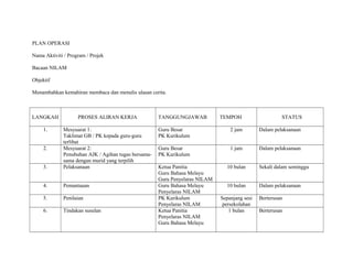 PLAN OPERASI
Nama Aktiviti / Program / Projek
Bacaan NILAM
Objektif
Menambahkan kemahiran membaca dan menulis ulasan cerita.
LANGKAH PROSES ALIRAN KERJA TANGGUNGJAWAB TEMPOH STATUS
1. Mesyuarat 1:
Taklimat GB / PK kepada guru-guru
terlibat
Guru Besar
PK Kurikulum
2 jam Dalam pelaksanaan
2. Mesyuarat 2:
Penubuhan AJK / Agihan tugas bersama-
sama dengan murid yang terpilih
Guru Besar
PK Kurikulum
1 jam Dalam pelaksanaan
3. Pelaksanaan Ketua Panitia
Guru Bahasa Melayu
Guru Penyelaras NILAM
10 bulan Sekali dalam seminggu
4. Pemantauan Guru Bahasa Melayu
Penyelaras NILAM
10 bulan Dalam pelaksanaan
5. Penilaian PK Kurikulum
Penyelaras NILAM
Sepanjang sesi
persekolahan
Berterusan
6. Tindakan susulan Ketua Panitia
Penyelaras NILAM
Guru Bahasa Melayu
1 bulan Berterusan
 