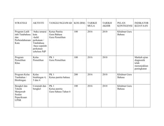STRATEGI AKTIVITI TANGGUNGJAWAB KOS (RM) TARIKH
MULA
TARIKH
AKHIR
PELAN
KONTIGENSI
INDIKATOR
KEJAYAAN
Program Latih
tubi Tatabahasa
dan
Perbendaharaan
Kata
-buku senarai
kata
-hafal
perkataan /
Tatabahasa
-baca sepuluh
perkataan
sebelum PdP
Ketua Panitia
Guru Bahasa
Guru Pemulihan
100 2016 2018 Khidmat Guru
Bahasa
Program
Pemulihan
Khas
Kelas
Pemulihan
PK 1
Guru Pemulihan
100 2016 2018 Markah ujian
diagnostik
telah
menunjukkan
peningkatan
Program Kelas
Tambahan /
Bimbingan
Kelas
bimbingan 4,
5 dan 6
PK 1
Ketua panitia bahasa
200 2016 2018 Khidmat Guru
Bahasa
Bengkel dan
Teknik
Menjawab
Soalan
Peperiksaan
UPSR
Ceramah dan
bengkel
PK 1
Ketua panitia
Guru bahasa Tahun 6
100 2016 2018 Khidmat Guru
Bahasa
 