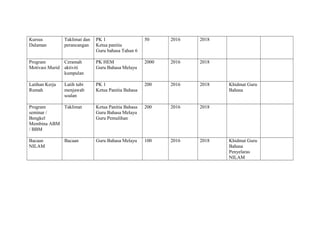 Kursus
Dalaman
Taklimat dan
perancangan
PK 1
Ketua panitia
Guru bahasa Tahun 6
50 2016 2018
Program
Motivasi Murid
Ceramah
aktiviti
kumpulan
PK HEM
Guru Bahasa Melayu
2000 2016 2018
Latihan Kerja
Rumah
Latih tubi
menjawab
soalan
PK 1
Ketua Panitia Bahasa
200 2016 2018 Khidmat Guru
Bahasa
Program
seminar /
Bengkel
Membina ABM
/ BBM
Taklimat Ketua Panitia Bahasa
Guru Bahasa Melayu
Guru Pemulihan
200 2016 2018
Bacaan
NILAM
Bacaan Guru Bahasa Melayu 100 2016 2018 Khidmat Guru
Bahasa
Penyelaras
NILAM
 