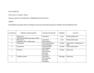 PLAN OPERASI
Nama Aktiviti / Program / Projek
Program Latih tubi TATABAHASA / PERBENDAHARAAN KATA
Objektif
Meningkatkan pencapaian bahasa di kalangan murid yang lemah dalam penguasaan tatabahasa dan perbendaharaan kata.
LANGKAH PROSES ALIRAN KERJA TANGGUNGJAWAB TEMPOH STATUS
1. Mesyuarat 1:
Taklimat GB kepada guru-guru terlibat
Guru Besar 2 jam Dalam pelaksanaan
2. Mesyuarat 2:
Penubuhan AJK / Agihan tugas
Guru Besar
PK Kurikulum
1 jam Dalam pelaksanaan
3. Pelaksanaan Ketua Panitia bahasa
Guru Pemulihan
10 bulan Setiap bulan / Sepanjang sesi
PdP
4. Pemantauan Guru Pemulihan
AJK Program
10 bulan Dalam pelaksanaan
5. Penilaian Guru Besar
PK Kurikulum
PK HEM
PK KOKO
10 bulan Berterusan
6. Tindakan susulan Guru Besar
PK Kurikulum
PK HEM
PK KOKO
Seminggu Berterusan
 