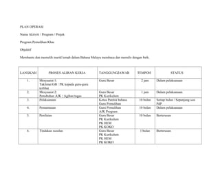 PLAN OPERASI
Nama Aktiviti / Program / Projek
Program Pemulihan Khas
Objektif
Membantu dan memulih murid lemah dalam Bahasa Melayu membaca dan menulis dengan baik.
LANGKAH PROSES ALIRAN KERJA TANGGUNGJAWAB TEMPOH STATUS
1. Mesyuarat 1:
Taklimat GB / PK kepada guru-guru
terlibat
Guru Besar 2 jam Dalam pelaksanaan
2. Mesyuarat 2:
Penubuhan AJK / Agihan tugas
Guru Besar
PK Kurikulum
1 jam Dalam pelaksanaan
3. Pelaksanaan Ketua Panitia bahasa
Guru Pemulihan
10 bulan Setiap bulan / Sepanjang sesi
PdP
4. Pemantauan Guru Pemulihan
AJK Program
10 bulan Dalam pelaksanaan
5. Penilaian Guru Besar
PK Kurikulum
PK HEM
PK KOKO
10 bulan Berterusan
6. Tindakan susulan Guru Besar
PK Kurikulum
PK HEM
PK KOKO
1 bulan Berterusan
 