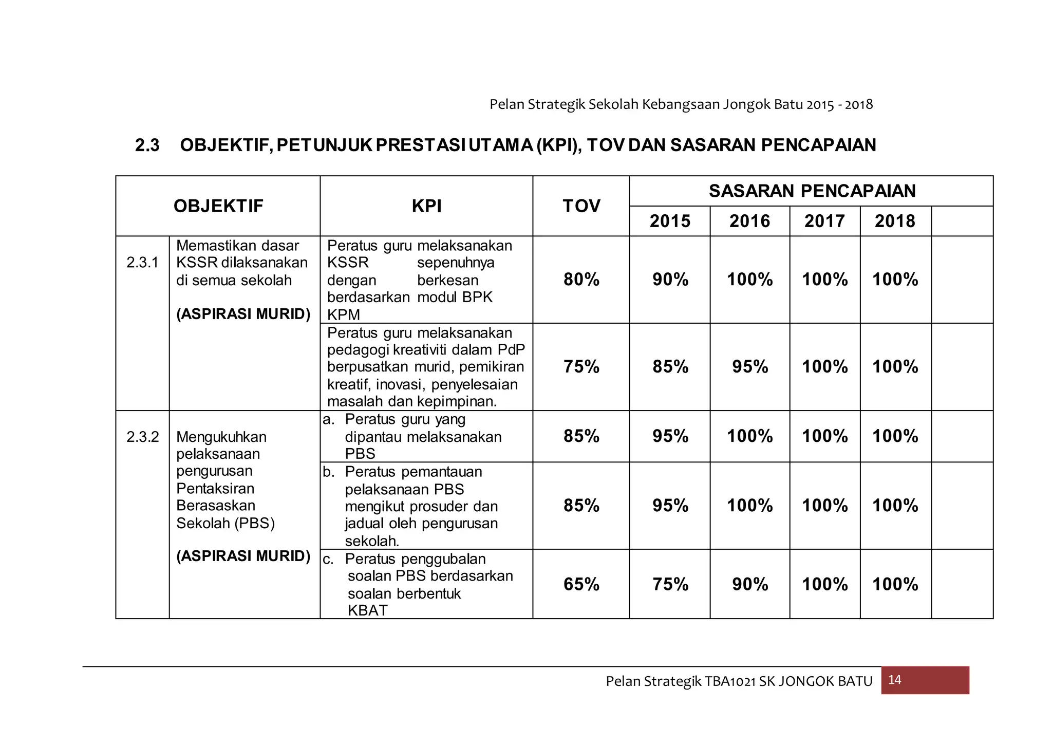 Pelan Strategik Sekolah Kebangsaan Jongok Batu 2015 - 2018
Pelan Strategik TBA1021 SK JONGOK BATU 14
2.3 OBJEKTIF,PETUNJUK PRESTASIUTAMA (KPI), TOV DAN SASARAN PENCAPAIAN
OBJEKTIF KPI TOV
SASARAN PENCAPAIAN
2015 2016 2017 2018
2.3.1
Memastikan dasar
KSSR dilaksanakan
di semua sekolah
(ASPIRASI MURID)
Peratus guru melaksanakan
KSSR sepenuhnya
dengan berkesan
berdasarkan modul BPK
KPM
80% 90% 100% 100% 100%
Peratus guru melaksanakan
pedagogi kreativiti dalam PdP
berpusatkan murid, pemikiran
kreatif, inovasi, penyelesaian
masalah dan kepimpinan.
75% 85% 95% 100% 100%
2.3.2 Mengukuhkan
pelaksanaan
pengurusan
Pentaksiran
Berasaskan
Sekolah (PBS)
(ASPIRASI MURID)
a. Peratus guru yang
dipantau melaksanakan
PBS
85% 95% 100% 100% 100%
b. Peratus pemantauan
pelaksanaan PBS
mengikut prosuder dan
jadual oleh pengurusan
sekolah.
85% 95% 100% 100% 100%
c. Peratus penggubalan
soalan PBS berdasarkan
soalan berbentuk
KBAT
65% 75% 90% 100% 100%
 