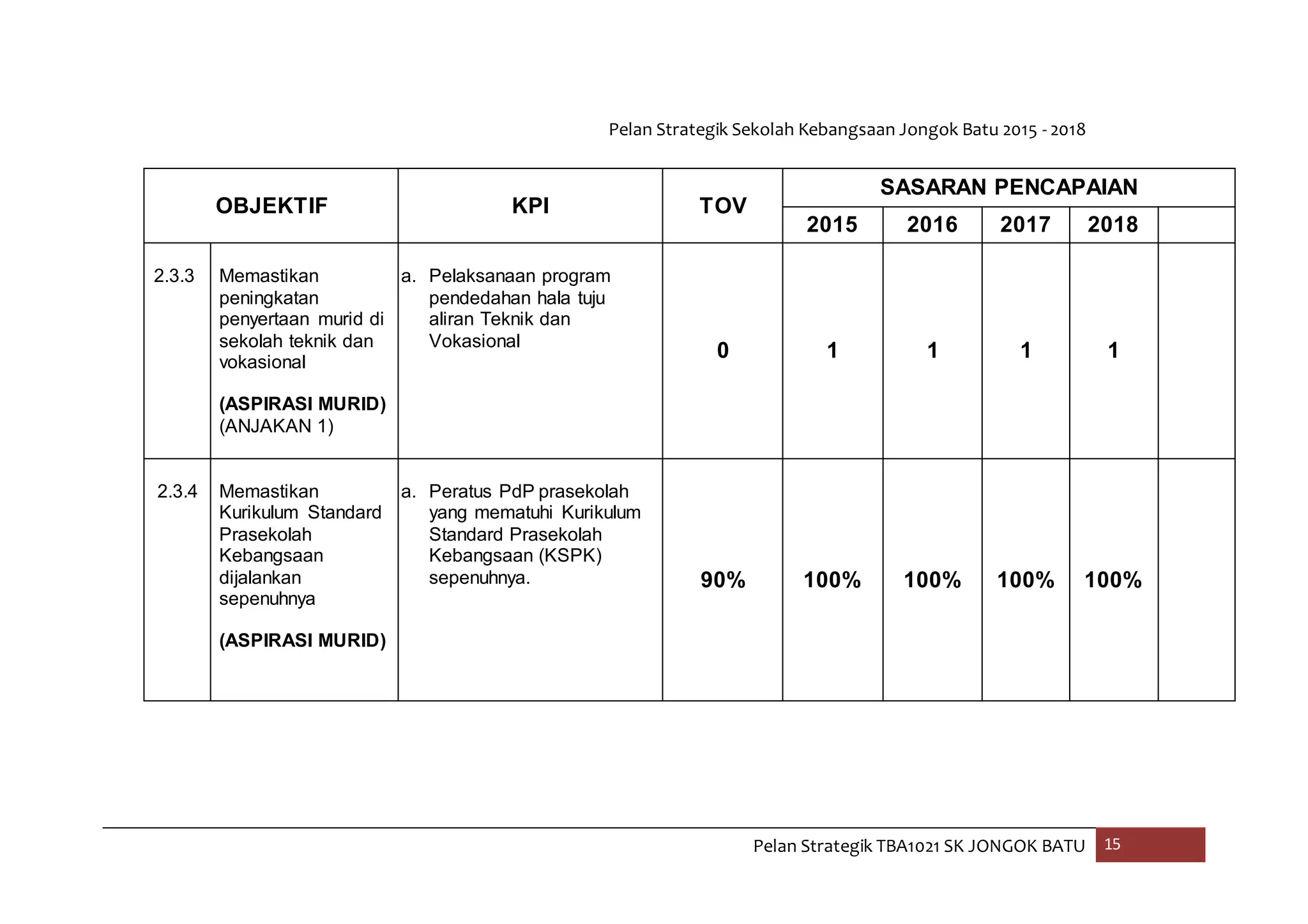 Pelan Strategik Sekolah Kebangsaan Jongok Batu 2015 - 2018
Pelan Strategik TBA1021 SK JONGOK BATU 15
OBJEKTIF KPI TOV
SASARAN PENCAPAIAN
2015 2016 2017 2018
2.3.3 Memastikan
peningkatan
penyertaan murid di
sekolah teknik dan
vokasional
(ASPIRASI MURID)
(ANJAKAN 1)
a. Pelaksanaan program
pendedahan hala tuju
aliran Teknik dan
Vokasional
0 1 1 1 1
2.3.4 Memastikan
Kurikulum Standard
Prasekolah
Kebangsaan
dijalankan
sepenuhnya
(ASPIRASI MURID)
a. Peratus PdP prasekolah
yang mematuhi Kurikulum
Standard Prasekolah
Kebangsaan (KSPK)
sepenuhnya. 90% 100% 100% 100% 100%
 