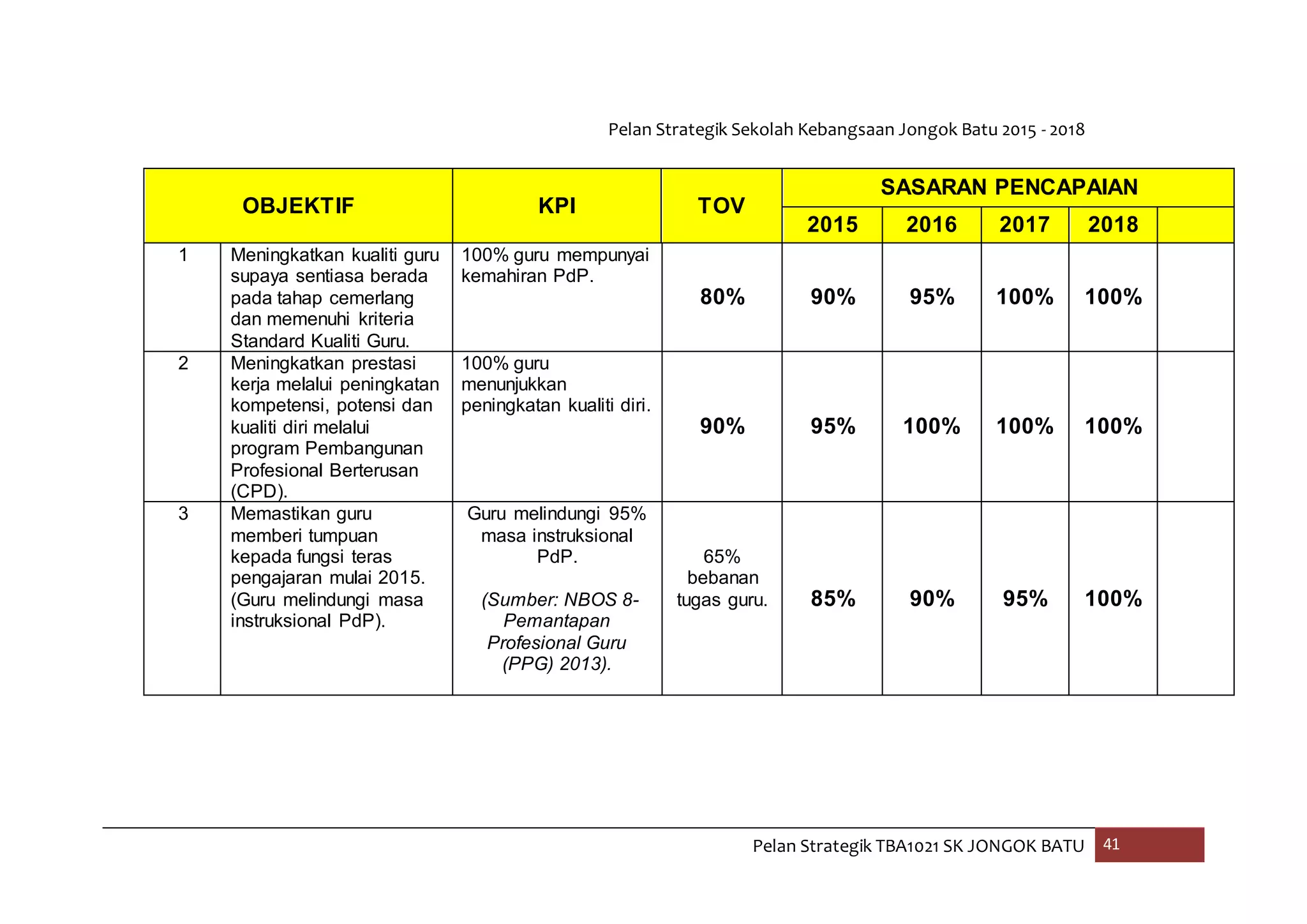 Pelan Strategik Sekolah Kebangsaan Jongok Batu 2015 - 2018
Pelan Strategik TBA1021 SK JONGOK BATU 41
OBJEKTIF KPI TOV
SASARAN PENCAPAIAN
2015 2016 2017 2018
1 Meningkatkan kualiti guru
supaya sentiasa berada
pada tahap cemerlang
dan memenuhi kriteria
Standard Kualiti Guru.
100% guru mempunyai
kemahiran PdP.
80% 90% 95% 100% 100%
2 Meningkatkan prestasi
kerja melalui peningkatan
kompetensi, potensi dan
kualiti diri melalui
program Pembangunan
Profesional Berterusan
(CPD).
100% guru
menunjukkan
peningkatan kualiti diri.
90% 95% 100% 100% 100%
3 Memastikan guru
memberi tumpuan
kepada fungsi teras
pengajaran mulai 2015.
(Guru melindungi masa
instruksional PdP).
Guru melindungi 95%
masa instruksional
PdP.
(Sumber: NBOS 8-
Pemantapan
Profesional Guru
(PPG) 2013).
65%
bebanan
tugas guru. 85% 90% 95% 100%
 