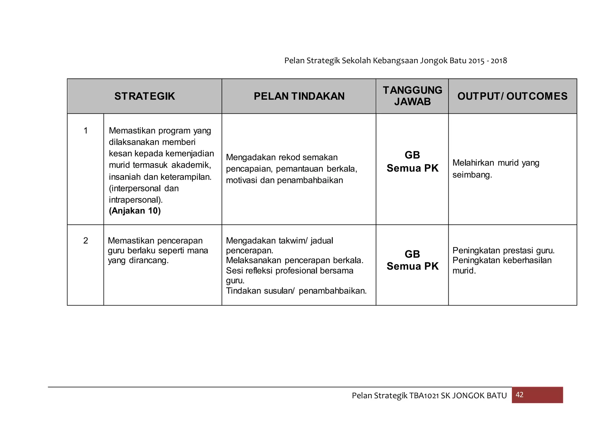 Pelan Strategik Sekolah Kebangsaan Jongok Batu 2015 - 2018
Pelan Strategik TBA1021 SK JONGOK BATU 42
STRATEGIK PELAN TINDAKAN
TANGGUNG
JAWAB
OUTPUT/ OUTCOMES
1 Memastikan program yang
dilaksanakan memberi
kesan kepada kemenjadian
murid termasuk akademik,
insaniah dan keterampilan.
(interpersonal dan
intrapersonal).
(Anjakan 10)
Mengadakan rekod semakan
pencapaian, pemantauan berkala,
motivasi dan penambahbaikan
GB
Semua PK
Melahirkan murid yang
seimbang.
2 Memastikan pencerapan
guru berlaku seperti mana
yang dirancang.
Mengadakan takwim/ jadual
pencerapan.
Melaksanakan pencerapan berkala.
Sesi refleksi profesional bersama
guru.
Tindakan susulan/ penambahbaikan.
GB
Semua PK
Peningkatan prestasi guru.
Peningkatan keberhasilan
murid.
 