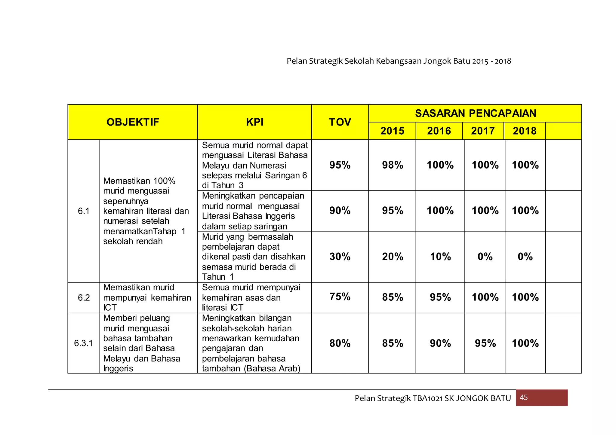Pelan Strategik Sekolah Kebangsaan Jongok Batu 2015 - 2018
Pelan Strategik TBA1021 SK JONGOK BATU 45
OBJEKTIF KPI TOV
SASARAN PENCAPAIAN
2015 2016 2017 2018
6.1
Memastikan 100%
murid menguasai
sepenuhnya
kemahiran literasi dan
numerasi setelah
menamatkanTahap 1
sekolah rendah
Semua murid normal dapat
menguasai Literasi Bahasa
Melayu dan Numerasi
selepas melalui Saringan 6
di Tahun 3
95% 98% 100% 100% 100%
Meningkatkan pencapaian
murid normal menguasai
Literasi Bahasa Inggeris
dalam setiap saringan
90% 95% 100% 100% 100%
Murid yang bermasalah
pembelajaran dapat
dikenal pasti dan disahkan
semasa murid berada di
Tahun 1
30% 20% 10% 0% 0%
6.2
Memastikan murid
mempunyai kemahiran
ICT
Semua murid mempunyai
kemahiran asas dan
literasi ICT
75% 85% 95% 100% 100%
6.3.1
Memberi peluang
murid menguasai
bahasa tambahan
selain dari Bahasa
Melayu dan Bahasa
Inggeris
Meningkatkan bilangan
sekolah-sekolah harian
menawarkan kemudahan
pengajaran dan
pembelajaran bahasa
tambahan (Bahasa Arab)
80% 85% 90% 95% 100%
 