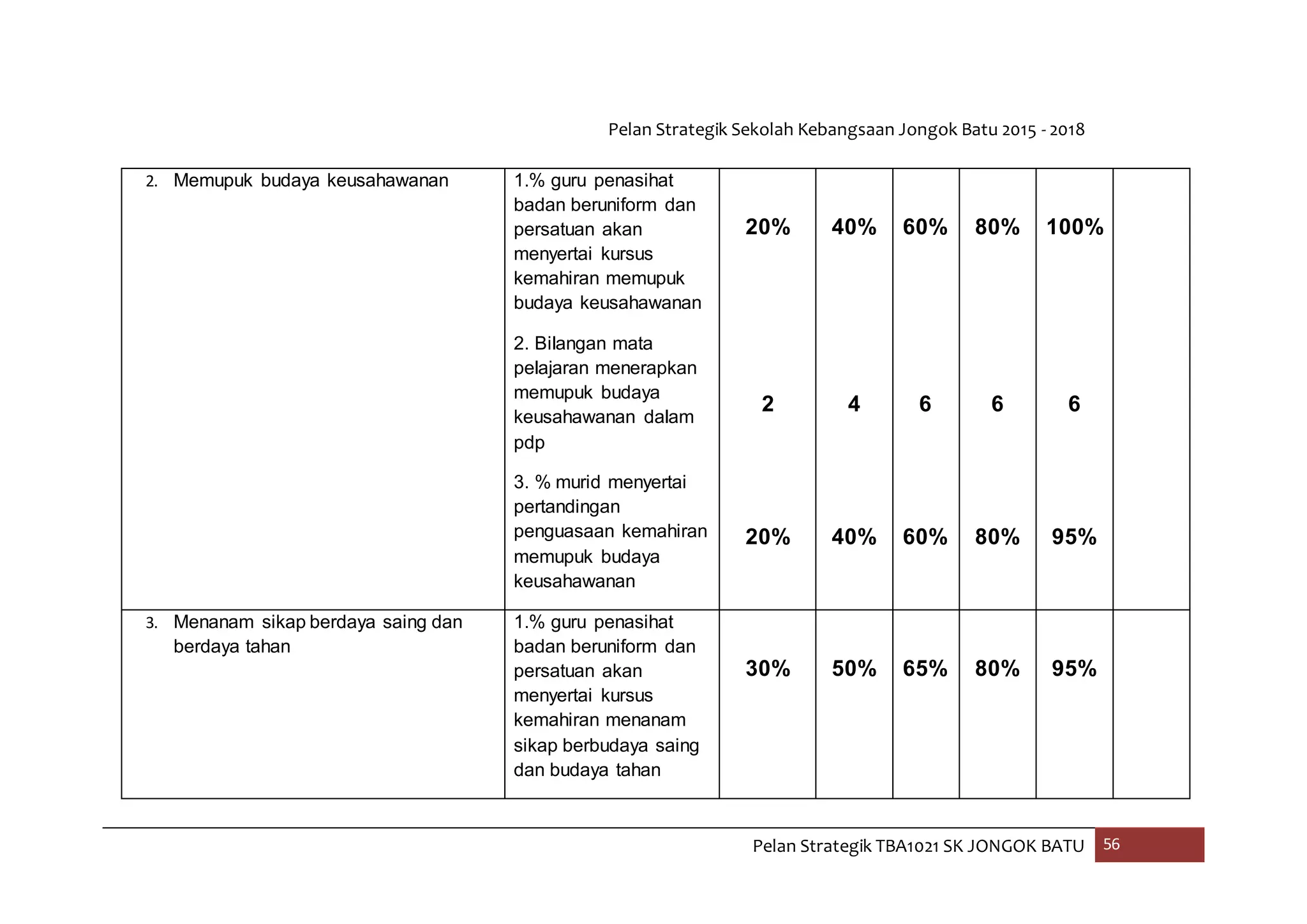 Pelan Strategik Sekolah Kebangsaan Jongok Batu 2015 - 2018
Pelan Strategik TBA1021 SK JONGOK BATU 56
2. Memupuk budaya keusahawanan 1.% guru penasihat
badan beruniform dan
persatuan akan
menyertai kursus
kemahiran memupuk
budaya keusahawanan
2. Bilangan mata
pelajaran menerapkan
memupuk budaya
keusahawanan dalam
pdp
3. % murid menyertai
pertandingan
penguasaan kemahiran
memupuk budaya
keusahawanan
20%
2
20%
40%
4
40%
60%
6
60%
80%
6
80%
100%
6
95%
3. Menanam sikap berdaya saing dan
berdaya tahan
1.% guru penasihat
badan beruniform dan
persatuan akan
menyertai kursus
kemahiran menanam
sikap berbudaya saing
dan budaya tahan
30% 50% 65% 80% 95%
 