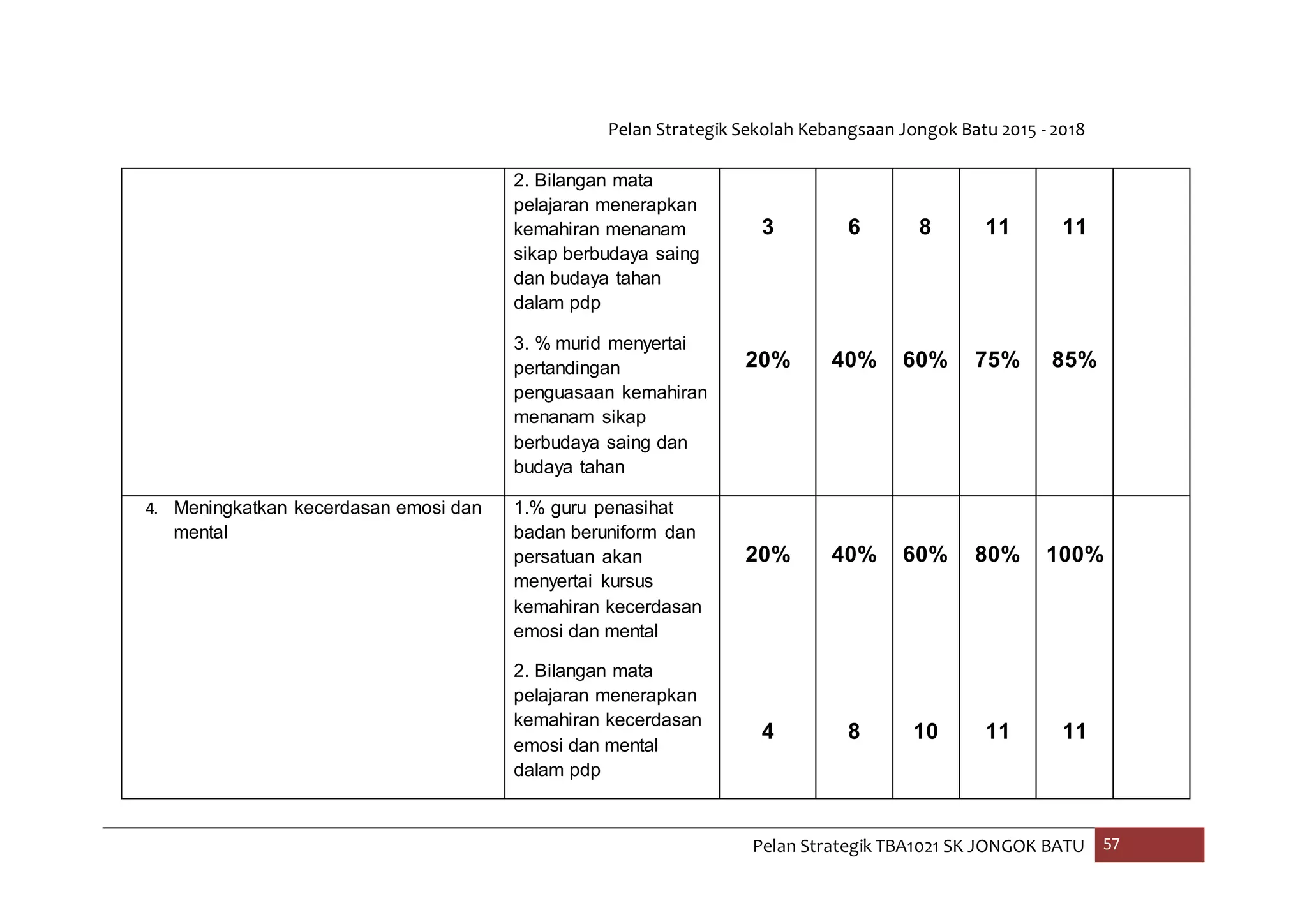 Pelan Strategik Sekolah Kebangsaan Jongok Batu 2015 - 2018
Pelan Strategik TBA1021 SK JONGOK BATU 57
2. Bilangan mata
pelajaran menerapkan
kemahiran menanam
sikap berbudaya saing
dan budaya tahan
dalam pdp
3. % murid menyertai
pertandingan
penguasaan kemahiran
menanam sikap
berbudaya saing dan
budaya tahan
3
20%
6
40%
8
60%
11
75%
11
85%
4. Meningkatkan kecerdasan emosi dan
mental
1.% guru penasihat
badan beruniform dan
persatuan akan
menyertai kursus
kemahiran kecerdasan
emosi dan mental
2. Bilangan mata
pelajaran menerapkan
kemahiran kecerdasan
emosi dan mental
dalam pdp
20%
4
40%
8
60%
10
80%
11
100%
11
 