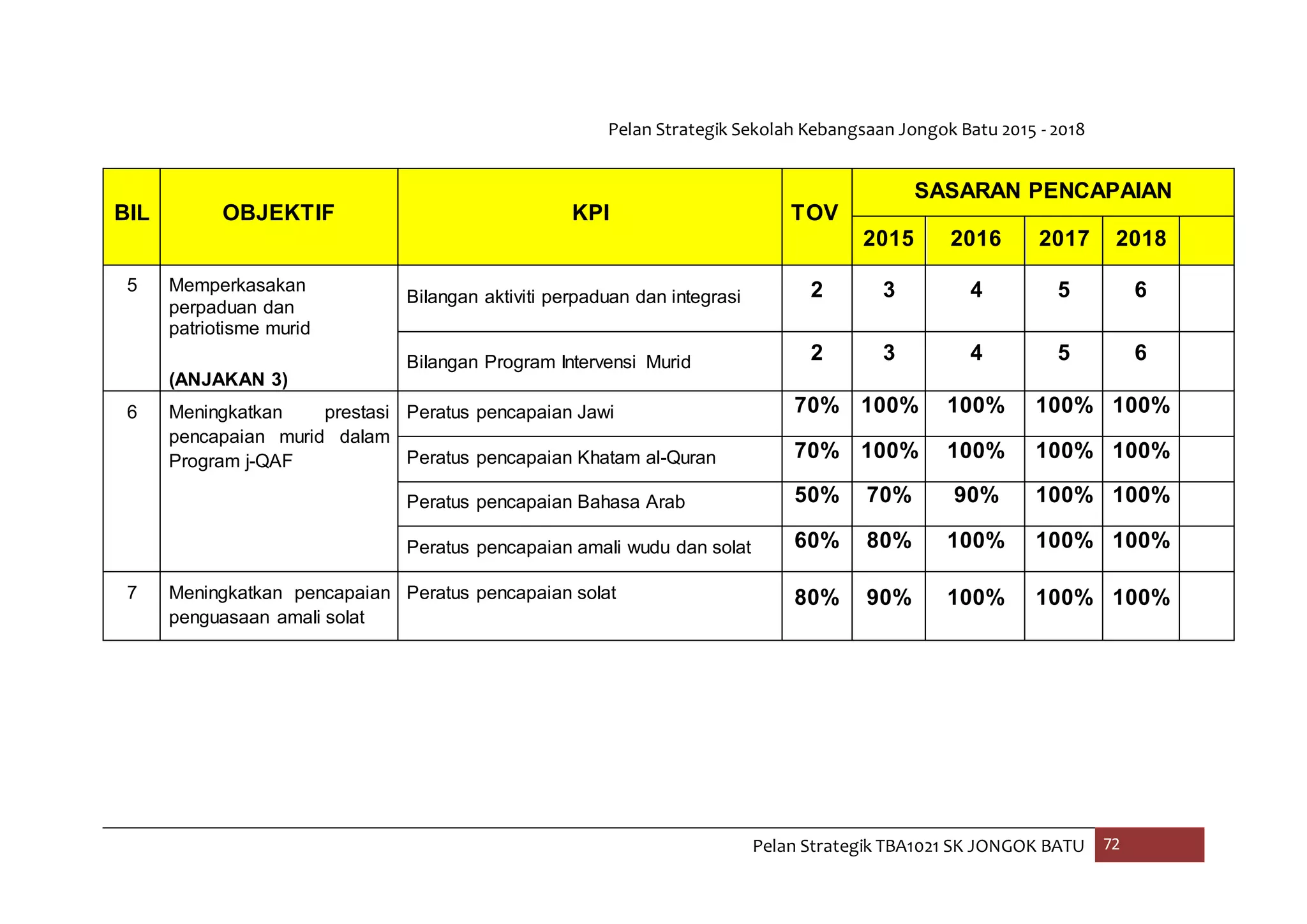Pelan Strategik Sekolah Kebangsaan Jongok Batu 2015 - 2018
Pelan Strategik TBA1021 SK JONGOK BATU 72
BIL OBJEKTIF KPI TOV
SASARAN PENCAPAIAN
2015 2016 2017 2018
5 Memperkasakan
perpaduan dan
patriotisme murid
(ANJAKAN 3)
Bilangan aktiviti perpaduan dan integrasi 2 3 4 5 6
Bilangan Program Intervensi Murid 2 3 4 5 6
6 Meningkatkan prestasi
pencapaian murid dalam
Program j-QAF
Peratus pencapaian Jawi 70% 100% 100% 100% 100%
Peratus pencapaian Khatam al-Quran 70% 100% 100% 100% 100%
Peratus pencapaian Bahasa Arab 50% 70% 90% 100% 100%
Peratus pencapaian amali wudu dan solat 60% 80% 100% 100% 100%
7 Meningkatkan pencapaian
penguasaan amali solat
Peratus pencapaian solat 80% 90% 100% 100% 100%
 