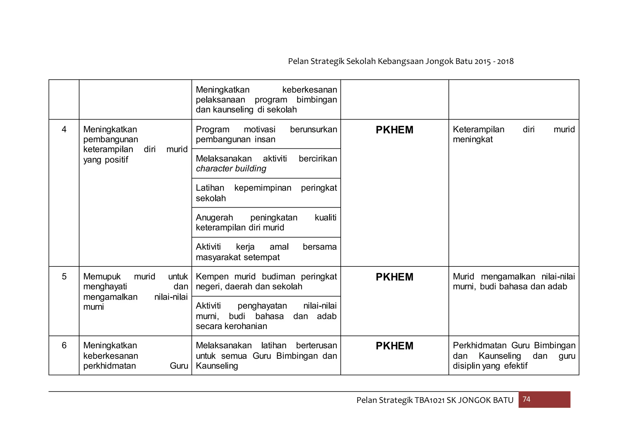 Pelan Strategik Sekolah Kebangsaan Jongok Batu 2015 - 2018
Pelan Strategik TBA1021 SK JONGOK BATU 74
Meningkatkan keberkesanan
pelaksanaan program bimbingan
dan kaunseling di sekolah
4 Meningkatkan
pembangunan
keterampilan diri murid
yang positif
Program motivasi berunsurkan
pembangunan insan
PKHEM Keterampilan diri murid
meningkat
Melaksanakan aktiviti bercirikan
character building
Latihan kepemimpinan peringkat
sekolah
Anugerah peningkatan kualiti
keterampilan diri murid
Aktiviti kerja amal bersama
masyarakat setempat
5 Memupuk murid untuk
menghayati dan
mengamalkan nilai-nilai
murni
Kempen murid budiman peringkat
negeri, daerah dan sekolah
PKHEM Murid mengamalkan nilai-nilai
murni, budi bahasa dan adab
Aktiviti penghayatan nilai-nilai
murni, budi bahasa dan adab
secara kerohanian
6 Meningkatkan
keberkesanan
perkhidmatan Guru
Melaksanakan latihan berterusan
untuk semua Guru Bimbingan dan
Kaunseling
PKHEM Perkhidmatan Guru Bimbingan
dan Kaunseling dan guru
disiplin yang efektif
 