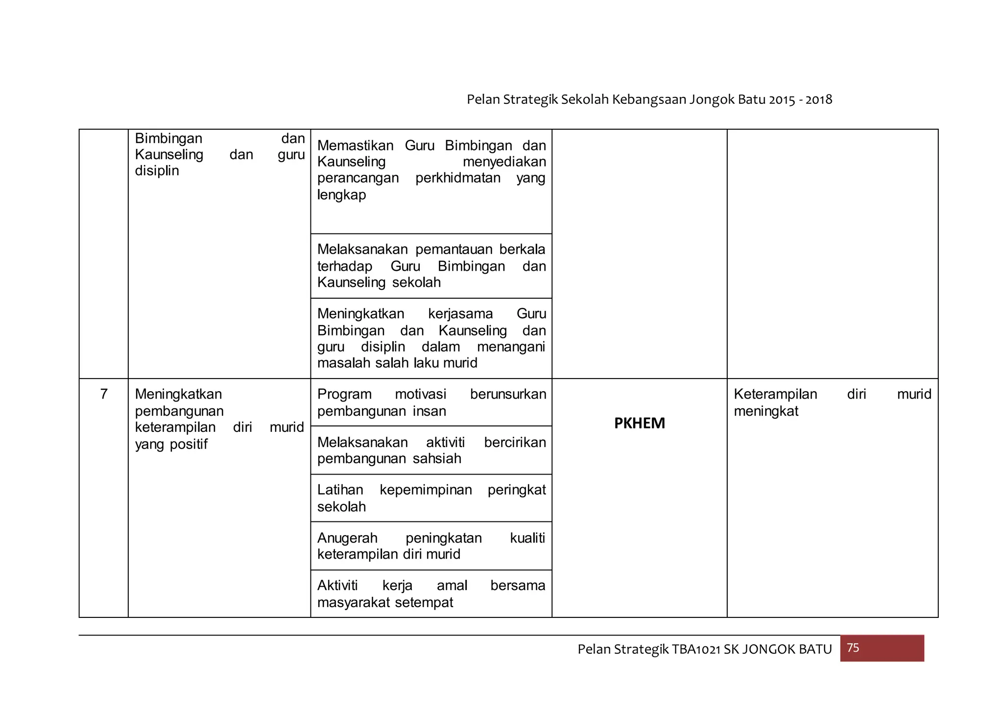 Pelan Strategik Sekolah Kebangsaan Jongok Batu 2015 - 2018
Pelan Strategik TBA1021 SK JONGOK BATU 75
Bimbingan dan
Kaunseling dan guru
disiplin
Memastikan Guru Bimbingan dan
Kaunseling menyediakan
perancangan perkhidmatan yang
lengkap
Melaksanakan pemantauan berkala
terhadap Guru Bimbingan dan
Kaunseling sekolah
Meningkatkan kerjasama Guru
Bimbingan dan Kaunseling dan
guru disiplin dalam menangani
masalah salah laku murid
7 Meningkatkan
pembangunan
keterampilan diri murid
yang positif
Program motivasi berunsurkan
pembangunan insan
PKHEM
Keterampilan diri murid
meningkat
Melaksanakan aktiviti bercirikan
pembangunan sahsiah
Latihan kepemimpinan peringkat
sekolah
Anugerah peningkatan kualiti
keterampilan diri murid
Aktiviti kerja amal bersama
masyarakat setempat
 