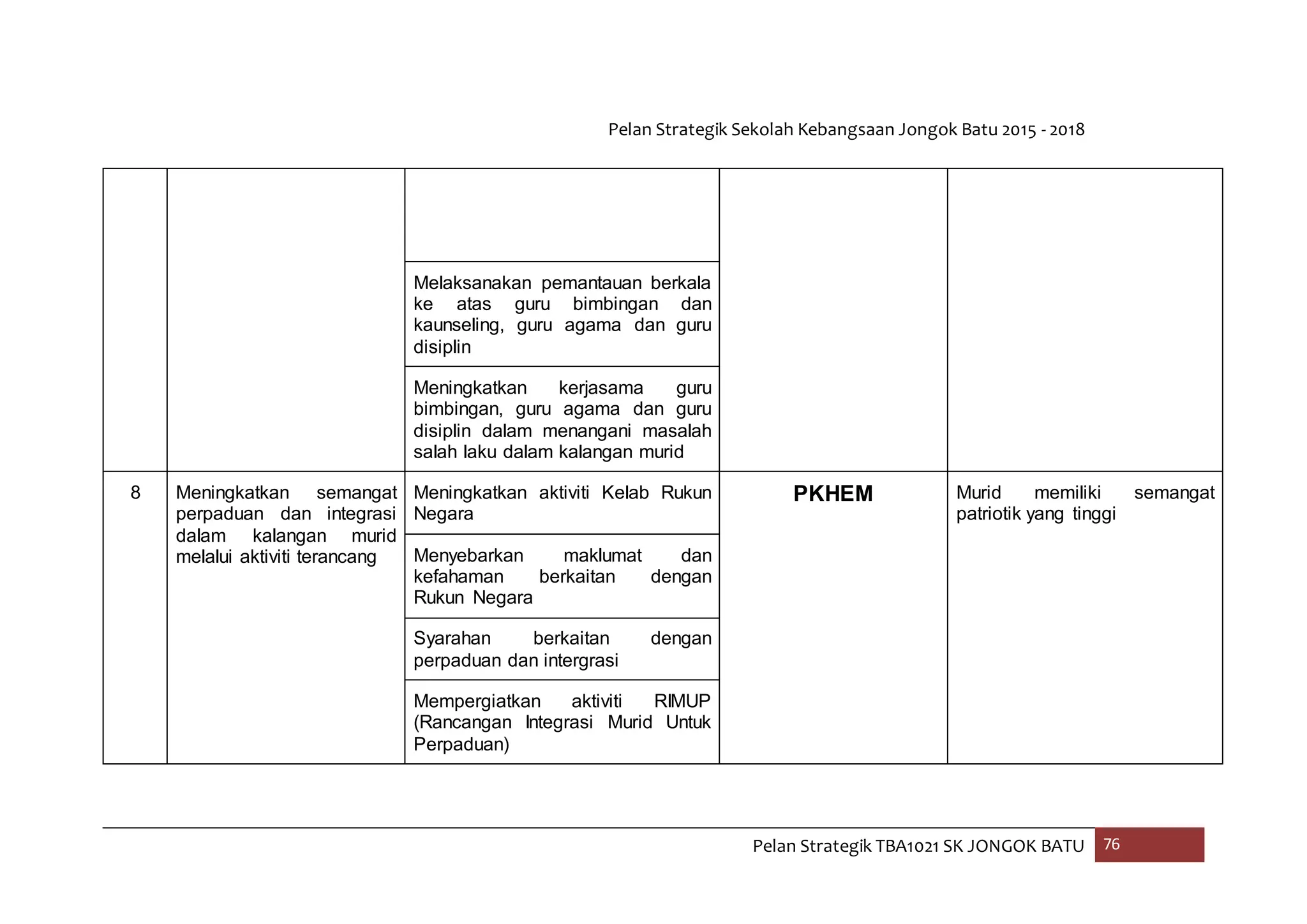 Pelan Strategik Sekolah Kebangsaan Jongok Batu 2015 - 2018
Pelan Strategik TBA1021 SK JONGOK BATU 76
Melaksanakan pemantauan berkala
ke atas guru bimbingan dan
kaunseling, guru agama dan guru
disiplin
Meningkatkan kerjasama guru
bimbingan, guru agama dan guru
disiplin dalam menangani masalah
salah laku dalam kalangan murid
8 Meningkatkan semangat
perpaduan dan integrasi
dalam kalangan murid
melalui aktiviti terancang
Meningkatkan aktiviti Kelab Rukun
Negara
PKHEM Murid memiliki semangat
patriotik yang tinggi
Menyebarkan maklumat dan
kefahaman berkaitan dengan
Rukun Negara
Syarahan berkaitan dengan
perpaduan dan intergrasi
Mempergiatkan aktiviti RIMUP
(Rancangan Integrasi Murid Untuk
Perpaduan)
 