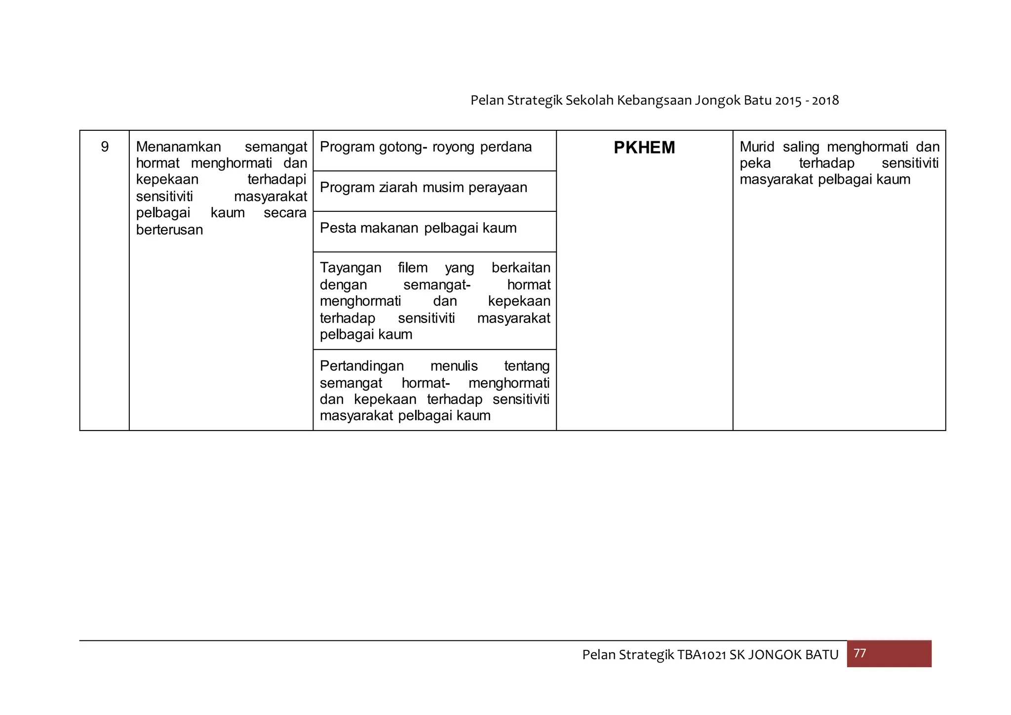 Pelan Strategik Sekolah Kebangsaan Jongok Batu 2015 - 2018
Pelan Strategik TBA1021 SK JONGOK BATU 77
9 Menanamkan semangat
hormat menghormati dan
kepekaan terhadapi
sensitiviti masyarakat
pelbagai kaum secara
berterusan
Program gotong- royong perdana PKHEM Murid saling menghormati dan
peka terhadap sensitiviti
masyarakat pelbagai kaum
Program ziarah musim perayaan
Pesta makanan pelbagai kaum
Tayangan filem yang berkaitan
dengan semangat- hormat
menghormati dan kepekaan
terhadap sensitiviti masyarakat
pelbagai kaum
Pertandingan menulis tentang
semangat hormat- menghormati
dan kepekaan terhadap sensitiviti
masyarakat pelbagai kaum
 