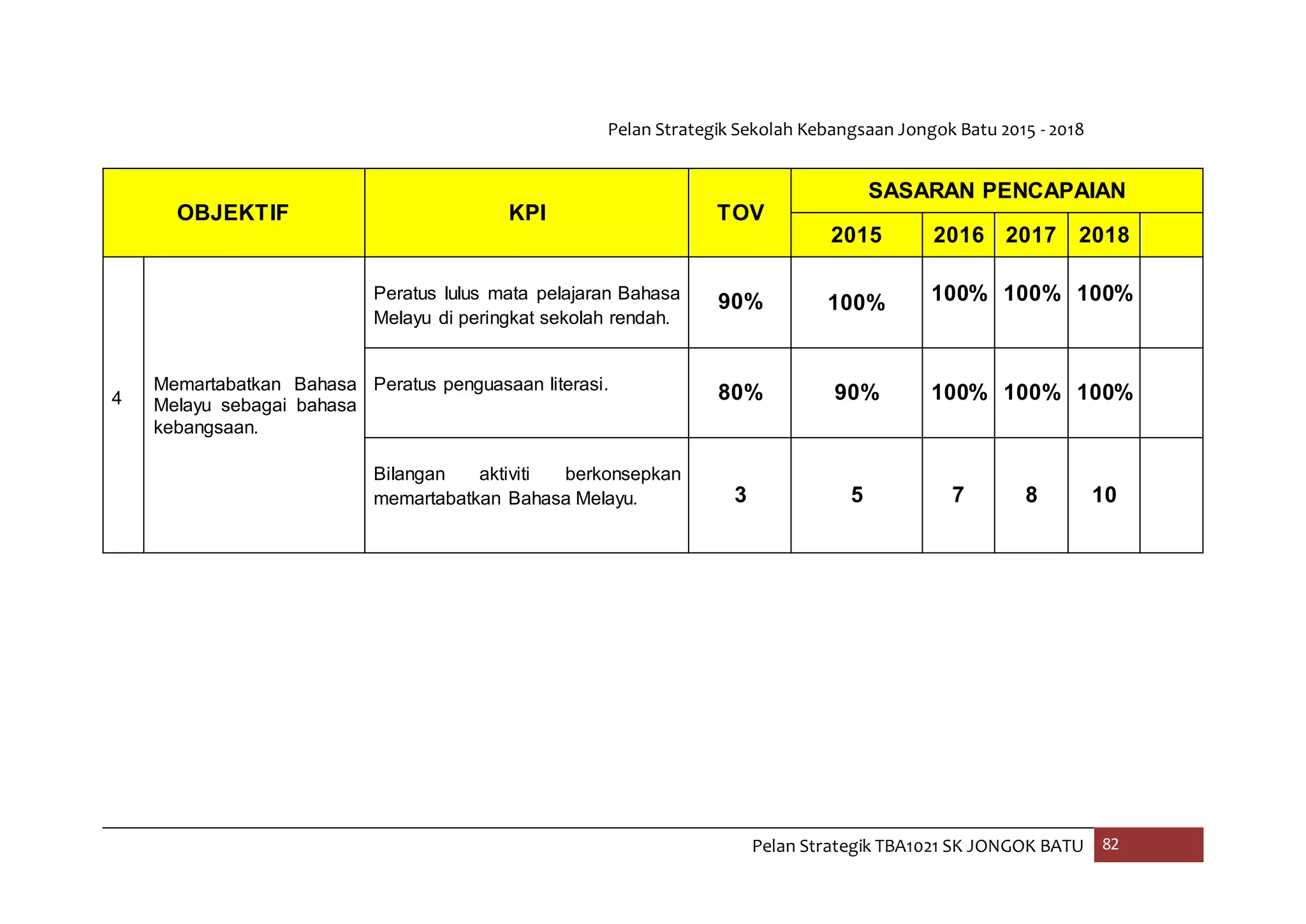 Pelan Strategik Sekolah Kebangsaan Jongok Batu 2015 - 2018
Pelan Strategik TBA1021 SK JONGOK BATU 82
OBJEKTIF KPI TOV
SASARAN PENCAPAIAN
2015 2016 2017 2018
4
Memartabatkan Bahasa
Melayu sebagai bahasa
kebangsaan.
Peratus lulus mata pelajaran Bahasa
Melayu di peringkat sekolah rendah.
90% 100% 100% 100% 100%
Peratus penguasaan literasi. 80% 90% 100% 100% 100%
Bilangan aktiviti berkonsepkan
memartabatkan Bahasa Melayu. 3 5 7 8 10
 