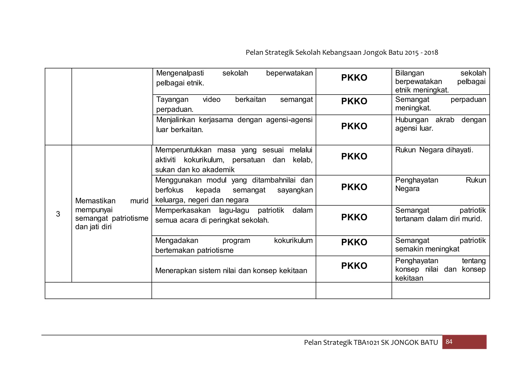 Pelan Strategik Sekolah Kebangsaan Jongok Batu 2015 - 2018
Pelan Strategik TBA1021 SK JONGOK BATU 84
Mengenalpasti sekolah beperwatakan
pelbagai etnik.
PKKO
Bilangan sekolah
berpewatakan pelbagai
etnik meningkat.
Tayangan video berkaitan semangat
perpaduan.
PKKO Semangat perpaduan
meningkat.
Menjalinkan kerjasama dengan agensi-agensi
luar berkaitan. PKKO
Hubungan akrab dengan
agensi luar.
3
Memastikan murid
mempunyai
semangat patriotisme
dan jati diri
Memperuntukkan masa yang sesuai melalui
aktiviti kokurikulum, persatuan dan kelab,
sukan dan ko akademik
PKKO
Rukun Negara dihayati.
Menggunakan modul yang ditambahnilai dan
berfokus kepada semangat sayangkan
keluarga, negeri dan negara
PKKO
Penghayatan Rukun
Negara
Memperkasakan lagu-lagu patriotik dalam
semua acara di peringkat sekolah. PKKO
Semangat patriotik
tertanam dalam diri murid.
Mengadakan program kokurikulum
bertemakan patriotisme
PKKO Semangat patriotik
semakin meningkat
Menerapkan sistem nilai dan konsep kekitaan
PKKO
Penghayatan tentang
konsep nilai dan konsep
kekitaan
 