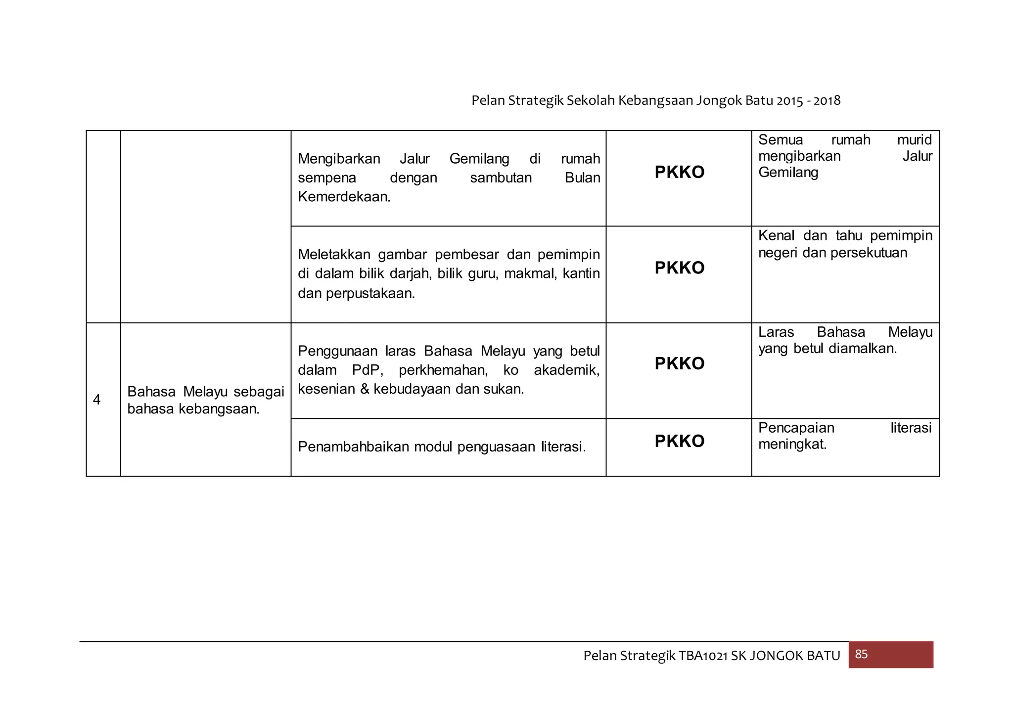 Pelan Strategik Sekolah Kebangsaan Jongok Batu 2015 - 2018
Pelan Strategik TBA1021 SK JONGOK BATU 85
Mengibarkan Jalur Gemilang di rumah
sempena dengan sambutan Bulan
Kemerdekaan.
PKKO
Semua rumah murid
mengibarkan Jalur
Gemilang
Meletakkan gambar pembesar dan pemimpin
di dalam bilik darjah, bilik guru, makmal, kantin
dan perpustakaan.
PKKO
Kenal dan tahu pemimpin
negeri dan persekutuan
4
Bahasa Melayu sebagai
bahasa kebangsaan.
Penggunaan laras Bahasa Melayu yang betul
dalam PdP, perkhemahan, ko akademik,
kesenian & kebudayaan dan sukan.
PKKO
Laras Bahasa Melayu
yang betul diamalkan.
Penambahbaikan modul penguasaan literasi. PKKO
Pencapaian literasi
meningkat.
 