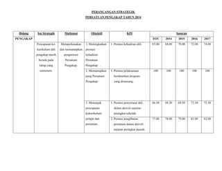 PERANCANGAN STRATEGIK
PERSATUAN PENGAKAP TAHUN 2014
Bidang Isu Strategik Matlamat Objektif KPI Sasaran
PENGAKAP TOV 2014 2015 2016 2017
Pencapaian ko-
kurikulum ahli
pengakap masih
berada pada
tahap yang
minimum.
Memperkasakan
dan memantapkan
pengurusan
Persatuan
Pengakap.
1. Meningkatkan
prestasi
kehadiran
Persatuan
Pengakap .
1. Peratus kehadiran ahli. 65.00 68.00 70.00 72.00 74.00
2. Memantapkan
peng Persatuan
Pengakap.
1. Peratus pelaksanaan
berdasarkan program
yang dirancang.
100 100 100 100 100
3. Menonjak
pencapaian
kokurikulum
pelajar dan
persatuan .
1. Peratus penyertaan ahli
dalam aktiviti anjuran
peringkat sekolah.
66.50 68.50 69.50 72.50 75.50
2. Peratus penglibatan
persatuan dalam aktiviti
anjuran peringkat daerah.
77.00 78.00 79.00 81.00 83.00
 