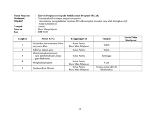 Nama Program : Kursus Pengenalan Kepada Perlaksanaan Program SEGAK
Matlamat: : Meningkatkan kecekapan pengurusan panitia
Objektif : Guru mampu mengendalikan penilaian SEGAK nemgikut prosedur yang telah ditetapkan oleh
pihak Kementerian
Tempoh : Januari
Sasaran : Guru Matapelajaran
Kos : RM 50.00
Langkah Proses Kerja Tanggungjawab Tempoh
Status/Pelan
Kontigensi
1
Perlantikan Jawatankuasa dalam
mesyuarat khas
Ketua Panitia
Guru Mata Pelajaran
Sekali
2 Taklimat kepada guru Ketua Panitia Sekali
3
Mempromosikan program
- surat pemberitahuan kepada
guru berkenaan
Ketua Panitia Seminggu
4
Menghadiri program
Ketua Panitia
Guru Mata Pelajaran
4 jam
5 Penilaian/Post Mortem
Ketua Panitia
Guru Mata Pelajaran
Selepas setiap aktiviti
dilaksanakan
10
 