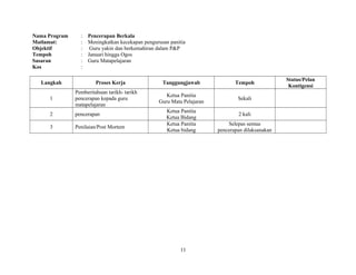 Nama Program : Pencerapan Berkala
Matlamat: : Meningkatkan kecekapan pengurusan panitia
Objektif : Guru yakin dan berkemahiran dalam P&P
Tempoh : Januari hingga Ogos
Sasaran : Guru Matapelajaran
Kos :
Langkah Proses Kerja Tanggungjawab Tempoh
Status/Pelan
Kontigensi
1
Pemberitahuan tarikh- tarikh
pencerapan kepada guru
matapelajaran
Ketua Panitia
Guru Mata Pelajaran
Sekali
2 pencerapan
Ketua Panitia
Ketua Bidang
2 kali
3 Penilaian/Post Mortem
Ketua Panitia
Ketua bidang
Selepas semua
pencerapan dilaksanakan
11
 