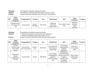 Matlamat : Meningkatkan kecekapan pengurusan panitia
Objektif : Memudahkan maklumat diperolehi dengan cepat dan terkini
Strategi : Program terancang melibatkan panitia dan guru mata pelajaran
Bil
Pelan
Taktikal
(Program)
Tanggungjawab Tempoh Kos Output/hasil KPI
Pelan
Kontigensi
Catatan
1.
Mengemaskini
dan menyusun
fail
Ketua panitia
Januari -
Disember
RM 50.00
Maklumat
terkini dan
mudah diakses
Data terkini setiap
masa
Maklumat
disimpan
dalam
komputer
Matlamat : Meningkatkan kecekapan pengurusan panitia
Objektif : 1. Merancang program sesuai bagi guru mata pelajaran
2. Memberi pendedahan kepada guru bukan opsyen
Strategi : Program terancang melibatkan panitia dan guru mata pelajaran
Bil
Pelan
Taktikal
(Program)
Tanggungjawab Tempoh Kos Output/hasil KPI
Pelan
Kontigensi
Catatan
1.
Kursus
dalaman bagi
guru bukan
opsyen
Ketua panitia,
guru sains sukan
Januari -
Jun
RM 50.00
Guru yakin dan
berkemahiran
dalam P&P
Guru mahir
mengendalikan
praktikal
kemahiran
Kelas teori
dan tayangan
video
2.
Pengenalan
kepada
perlaksanaan
SEGAK
Ketua Panitia Januari RM 50.00
Guru mampu
mengendalikan
penilaian
SEGAK dengan
baik
Perlaksanaan
SEGAK berjalan
dengan lancar dan
mengikut
prosedur yang
ditetapkan
kementerian
Buku manual
pelaksanaan
SEGAK
3
 