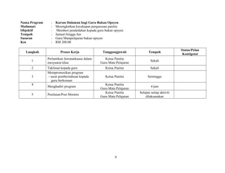Nama Program : Kursus Dalaman bagi Guru Bukan Opsyen
Matlamat: : Meningkatkan kecekapan pengurusan panitia
Objektif : Memberi pendedahan kepada guru bukan opsyen
Tempoh : Januari hingga Jun
Sasaran : Guru Matapelajaran bukan opsyen
Kos : RM 200.00
Langkah Proses Kerja Tanggungjawab Tempoh
Status/Pelan
Kontigensi
1
Perlantikan Jawatankuasa dalam
mesyuarat khas
Ketua Panitia
Guru Mata Pelajaran
Sekali
2 Taklimat kepada guru Ketua Panitia Sekali
3
Mempromosikan program
- surat pemberitahuan kepada
guru berkenaan
Ketua Panitia Seminggu
4
Menghadiri program
Ketua Panitia
Guru Mata Pelajaran
4 jam
5 Penilaian/Post Mortem
Ketua Panitia
Guru Mata Pelajaran
Selepas setiap aktiviti
dilaksanakan
9
 