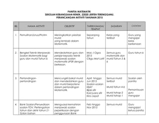 PANITIA MATEMATIK
SEKOLAH KEBANGSAAN RENEK, 22020 JERTEH TERENGGANU.
PERANCANGAN AKTIVITI TAHUNAN 2015
BIL NAMA AKTIVITI OBJEKTIF TARIKH/MASA/
TEMPAT
SASARAN CATATAN
1. Pemulihan/Linus/Protim Meningkatkan prestasi
murid
yang lembab dalam
Matematik.
Sepanjang
tahun
Kelas yang
terlibat
Guru yang
mengajar
kelas
berkenaan
2. Bengkel Teknik Menjawab
Soalan Matematik bagi
guru dan murid Tahun 6
Mendedahkan guru dan
pelajar kepada teknik
menjawab soalan
matematik UPSR dengan
berkesan.
Mac / Ogos
2015
Cikgu Mat Latif
Semua guru
matematik dan
murid Tahun 5 &
6
Guru tahun 6
3. Pertandingan-
pertandingan
Mencungkil bakat murid
dan mendedahkan guru
dan murid berpotensi
dalam pertandingan
Matematik.
April hingga
Jun 2015
Soalan-soalan
KBAT
Bijak sifir
Kad juara sifir
Kira cepat
Semua murid
terlibat
Murid tahun 4-6
Murid tahap 2
Murid tahap 1
Soalan oleh
panitia
Pemantauan
guru
mengajar
4. Bank Soalan/Penyediaan
soalan TOV, Pertengahan
tahun dan akhir tahun (1-
5)dan bahan
Menguasai kemahiran
menjawab soalan
peperiksaan dengan
penggunaan Bank
Feb hingga
Nov 2015
Semua murid Guru
mengajar/
ketua panitia
 