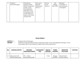 5. Program
Kecemerlangan
Penekanan
kepada teknik-
teknik menjawab
soalan untuk
meningkatkan
bilangan murid
yang dapat skor
A dan kelulusan
bagi murid-murid
yang lemah.
Guru-guru
Bahasa
Matematik
Tahun 6
Semua
murid
Tahun 6
Mei
hingga
Sept 2015
Bilangan
murid Skor A
dan kelulusan
meningkat.
PELAN OPERASI
AKTIVITI 5 : Program Kecemerlangan
OBJEKTIF : Penekanan kepada teknik-teknik menjawab soalan untuk meningkatkan bilangan murid
yang dapat skor A dan kelulusan bagi murid-murid yang lemah.
BIL. HURAIAN AKTIVITI PEGAWAI
TANGGUNGJAWAB
ANGGARAN
KOS
TEMPOH
LAKSANA
TARIKH
LAKSANA
INDIKATOR
KEJAYAAN
CATATAN
5.1 Mesyuarat AJK
Panitia Matematik.
PK 1 , Ketua
Panitia Matematik
- 1 hari Minggu
pertama
Menentukan
bahan-bahan
 